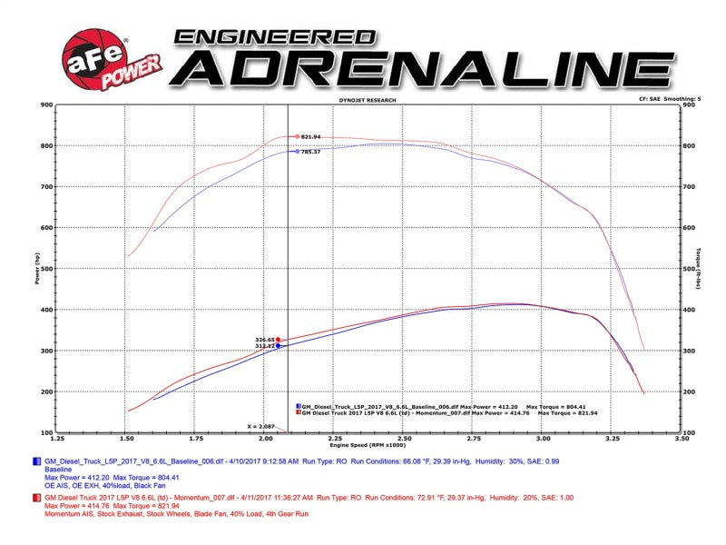 aFe Momentum HD Pro 10R Cold Air Intake System 2017 GM Diesel Trucks V8-6.6L L5P