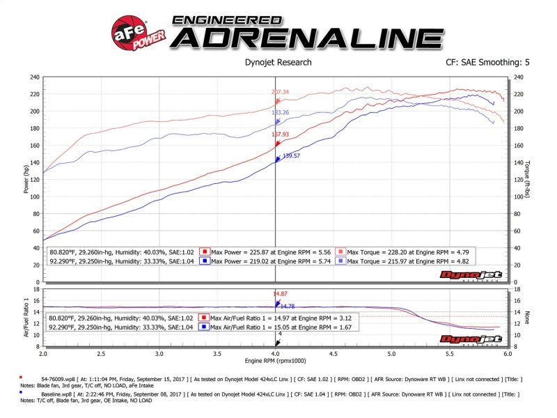 aFe Momentum GT Pro 5R Cold Air Intake System 10-17 Toyota FJ Cruiser V6-4.0L