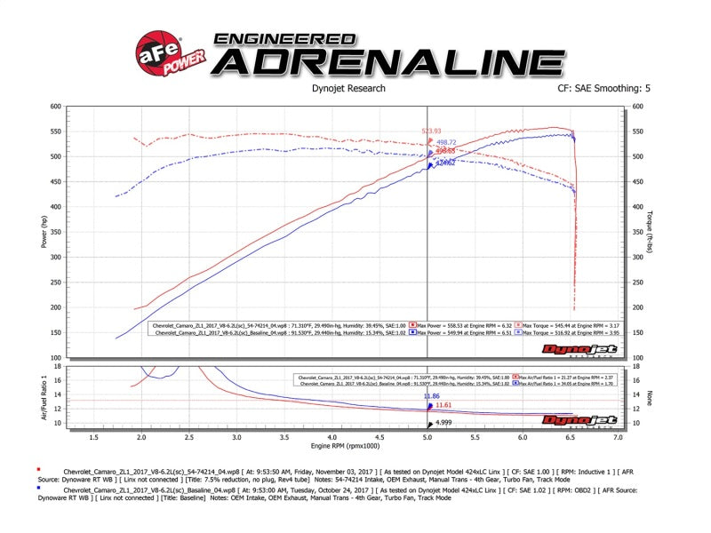 aFe Momentum GT Pro DRY S Cold Air Intake System 2017 Chevrolet Camaro ZL1 V8 6.2L (sc)